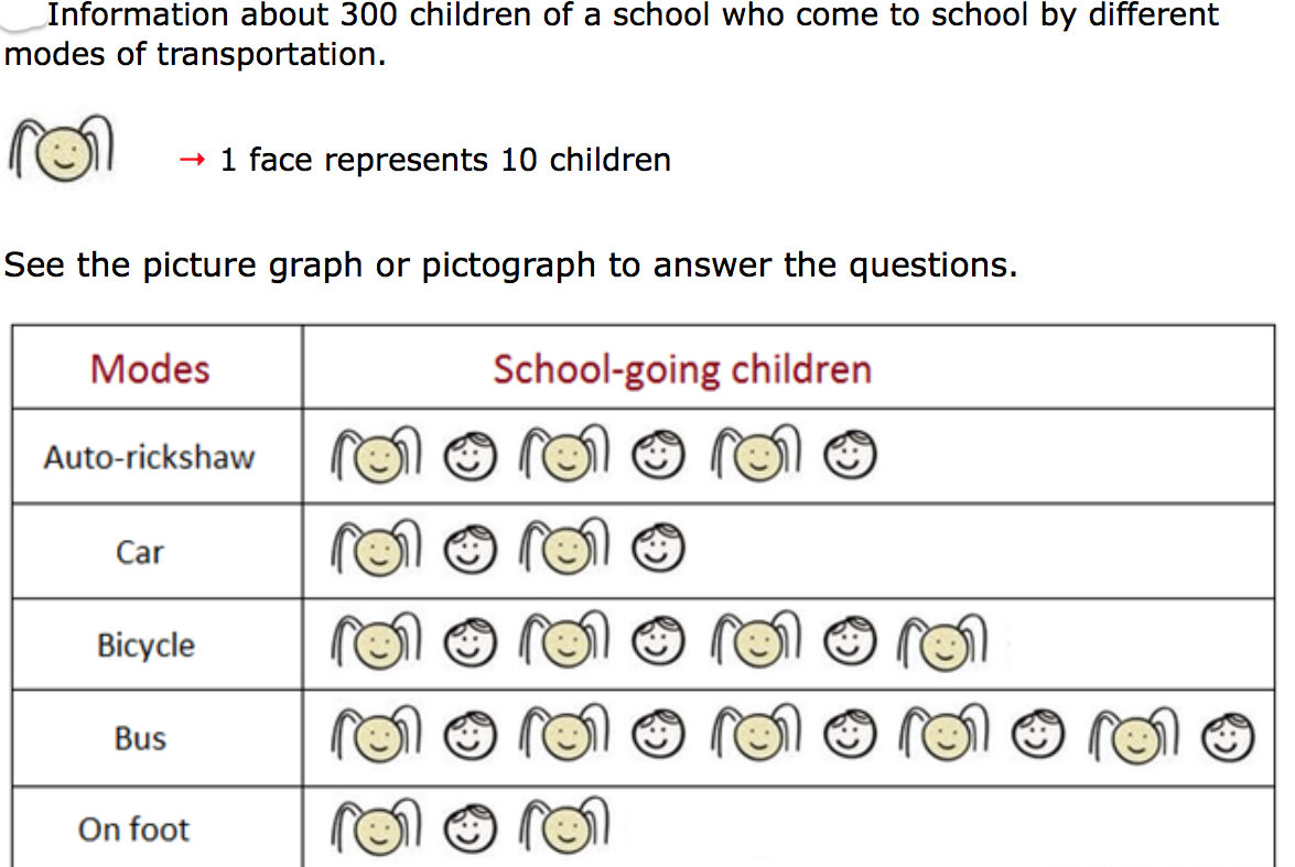 Make A Pictograph To Show The Data In The Chart