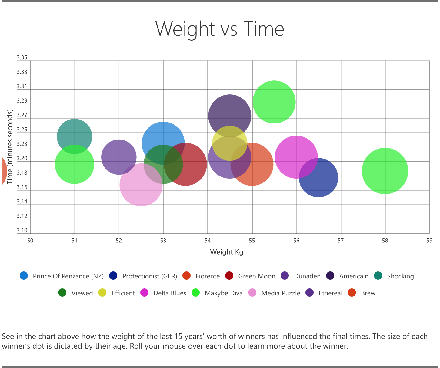 Bubble chart example