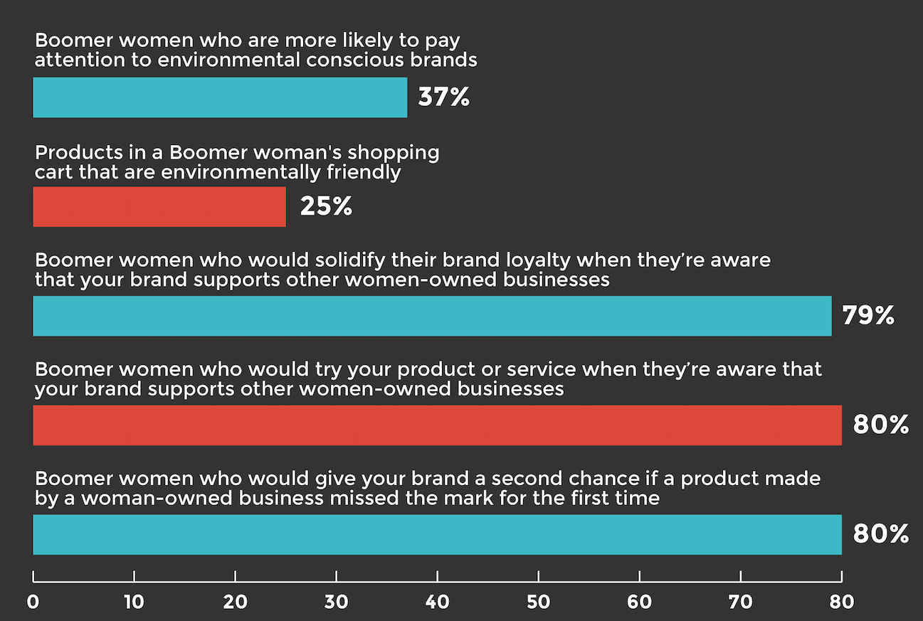 what boomer women value in brands