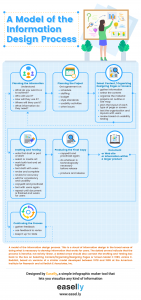 the information design process