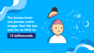 The human brain can process entire images that the eye sees for as little as 13 milliseconds.