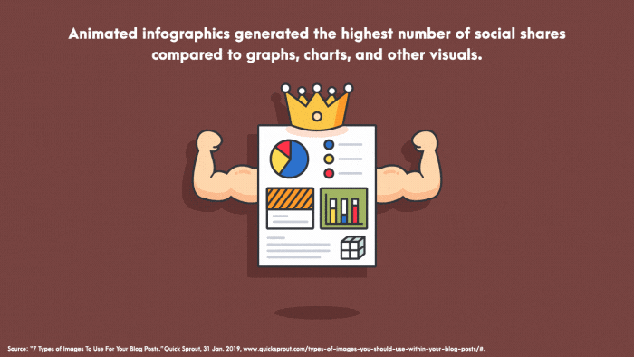 animated infographics generated highest number of social shares