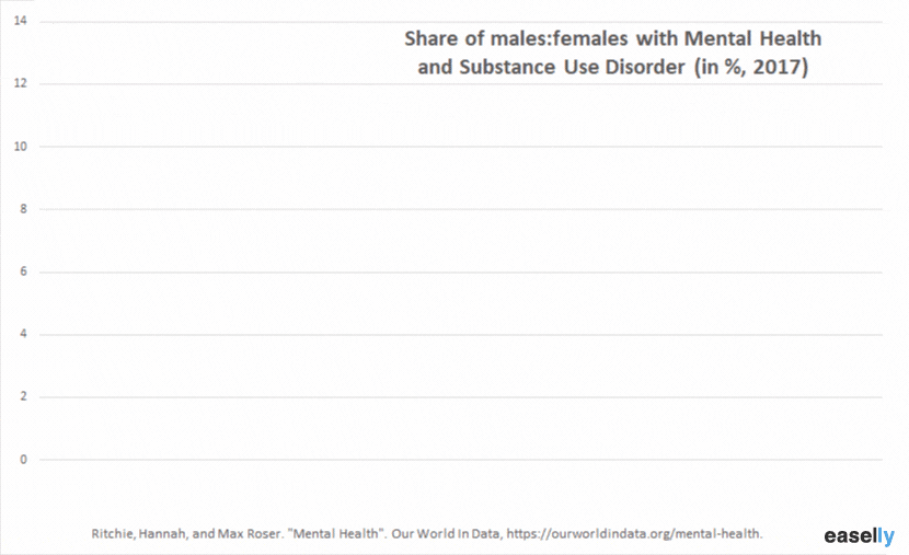 share of male and female with mental health and substance use disorder