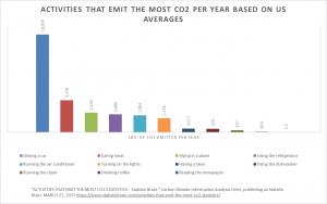 Activities that Emit the Most CO2