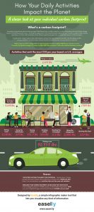 How your daily activities impact the planet infographic