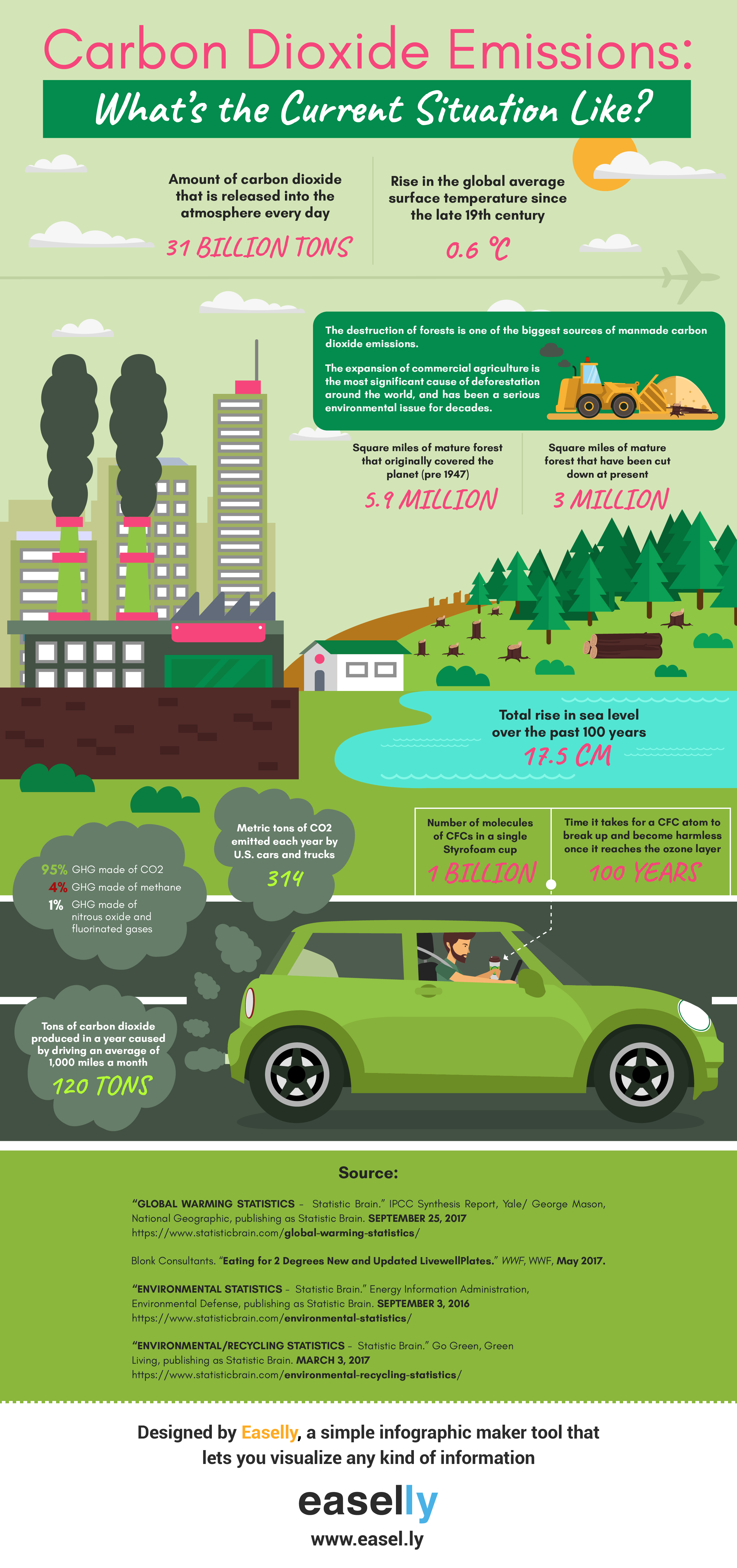 carbon dioxide emissions what's the current situation like Simple