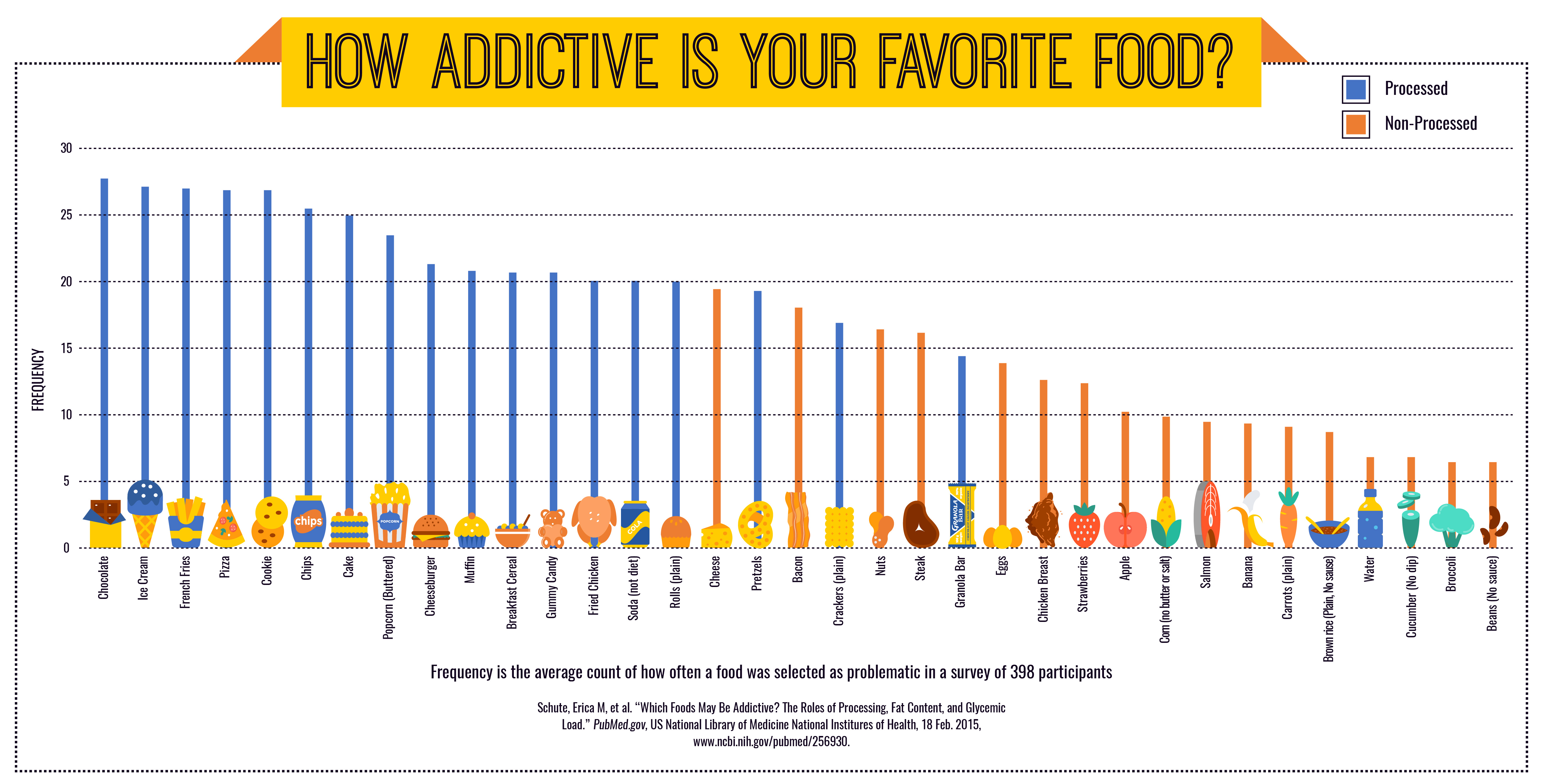 How addictive is your favorite food graph