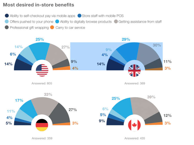 Desired in-store benefits of shoppers during Black Friday and Cyber Monday