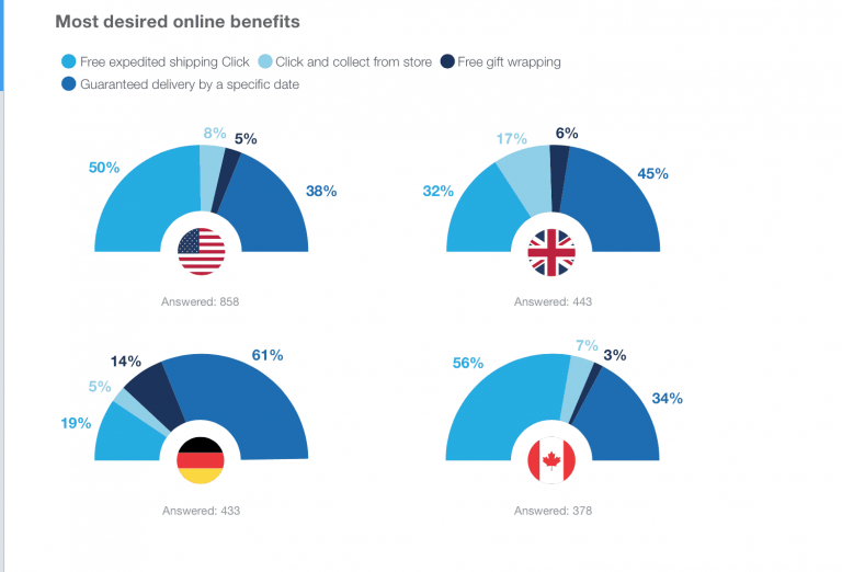 Most desired online benefits of customers during Black Friday and Cyber Monday