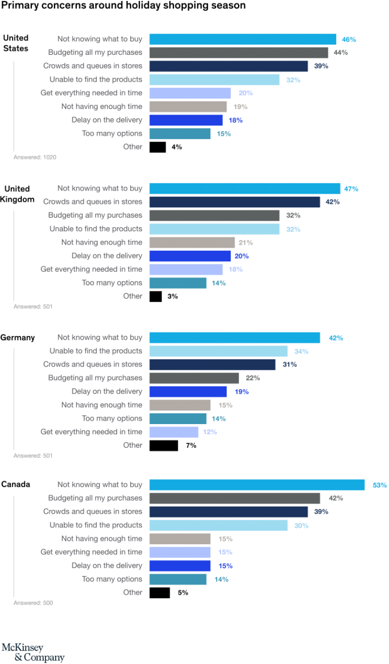 graph by Mckinsey on primary concerns of customers during the holiday season