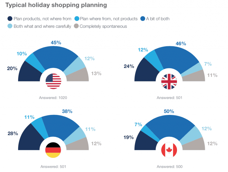 typical holiday shopping planning during results according to a survey of customers