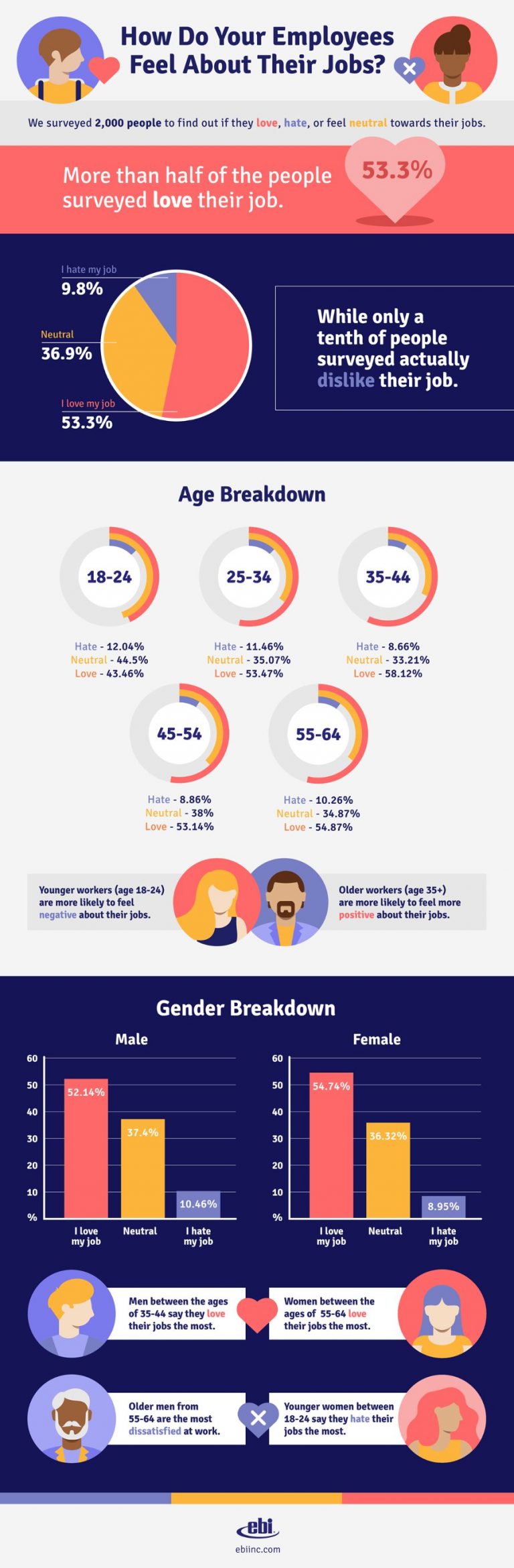 example of infographic showing survey results of employee feedback