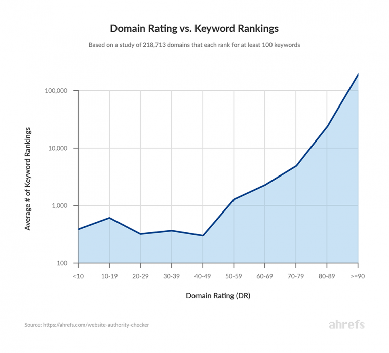 doman rating vs. keywork rankings graph