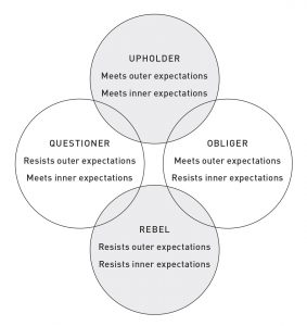 Four Tendencies Diagram by Gretchen Rubin