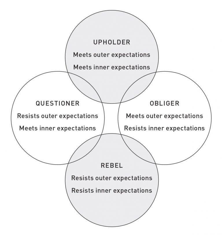 Four Tendencies Diagram by Gretchen Rubin