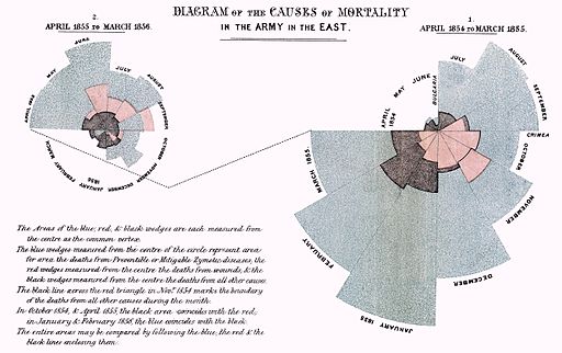 coxcomb chart by Florence Nightingale 