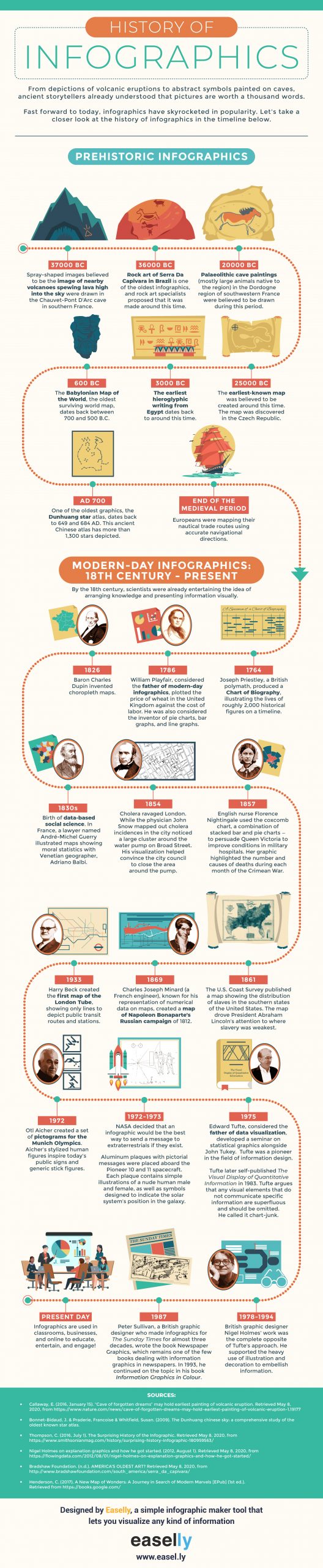 An infographic about the history of infographics