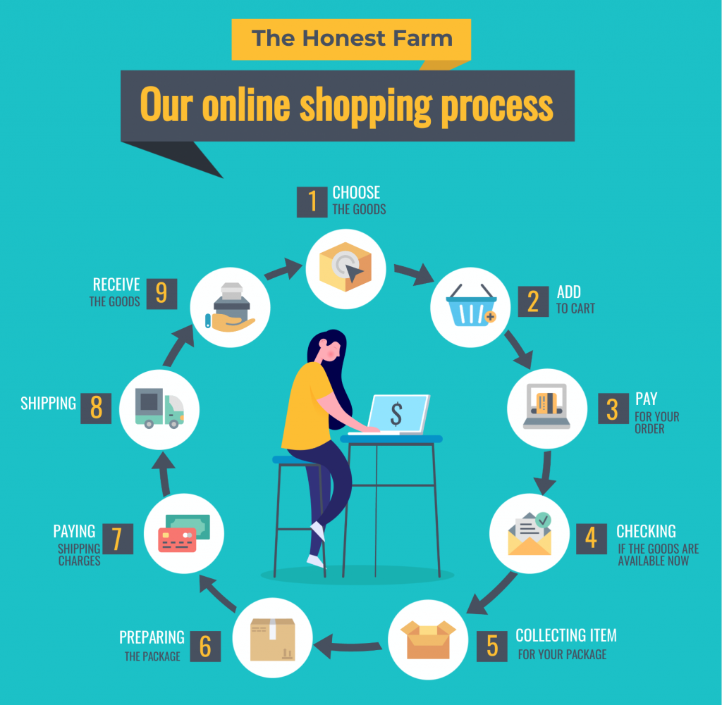 An infographic template about the online shopping process