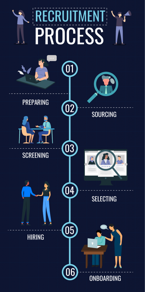 recruitment process infographic template