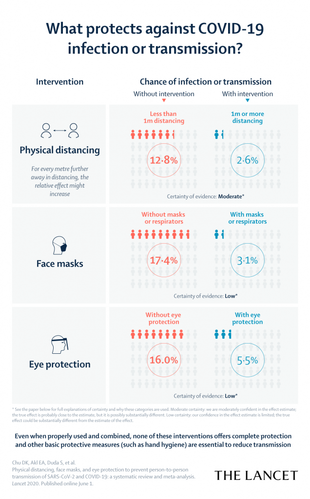 An infographic about the effectivity of social distancing and face masks to prevent coronavirus transmission