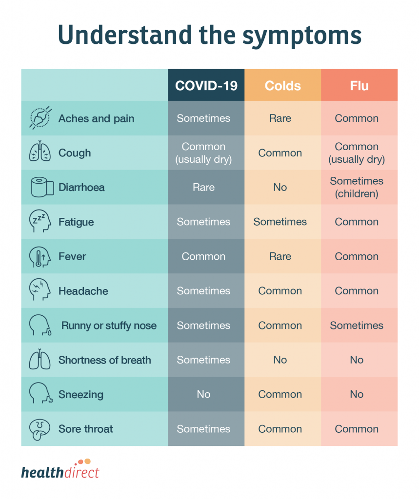 an infographic differentiating the symptoms between covid-19, the common cold, and the flu