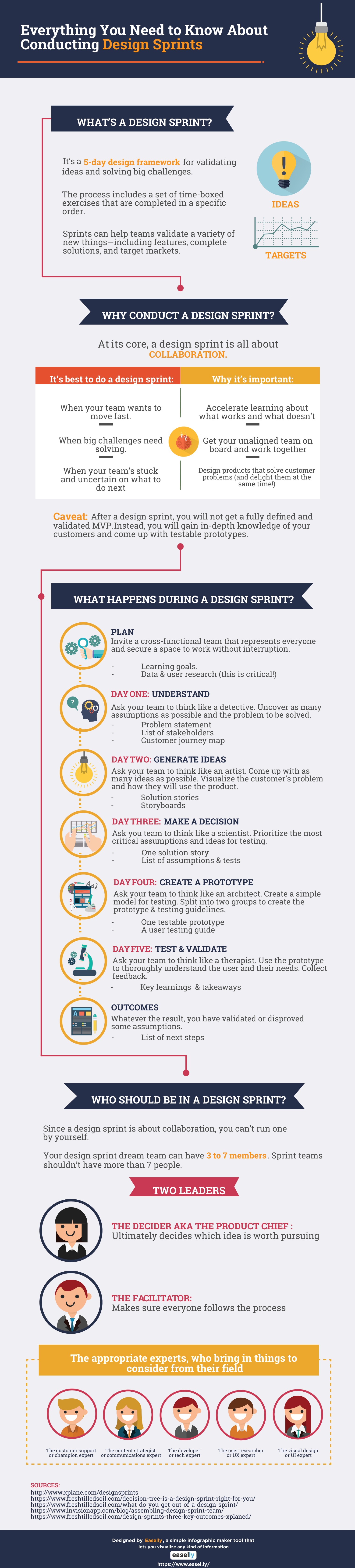 a flowchart infographic explaining design sprints