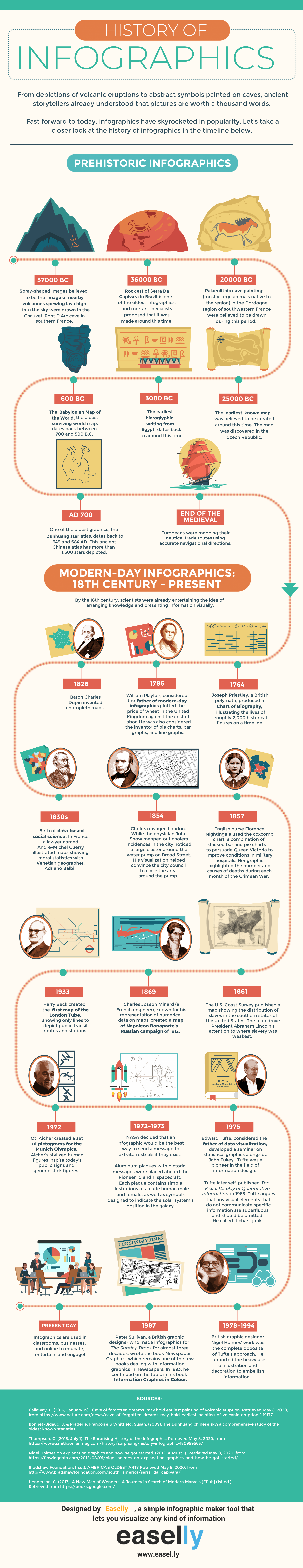 An infographic about the history of infographics