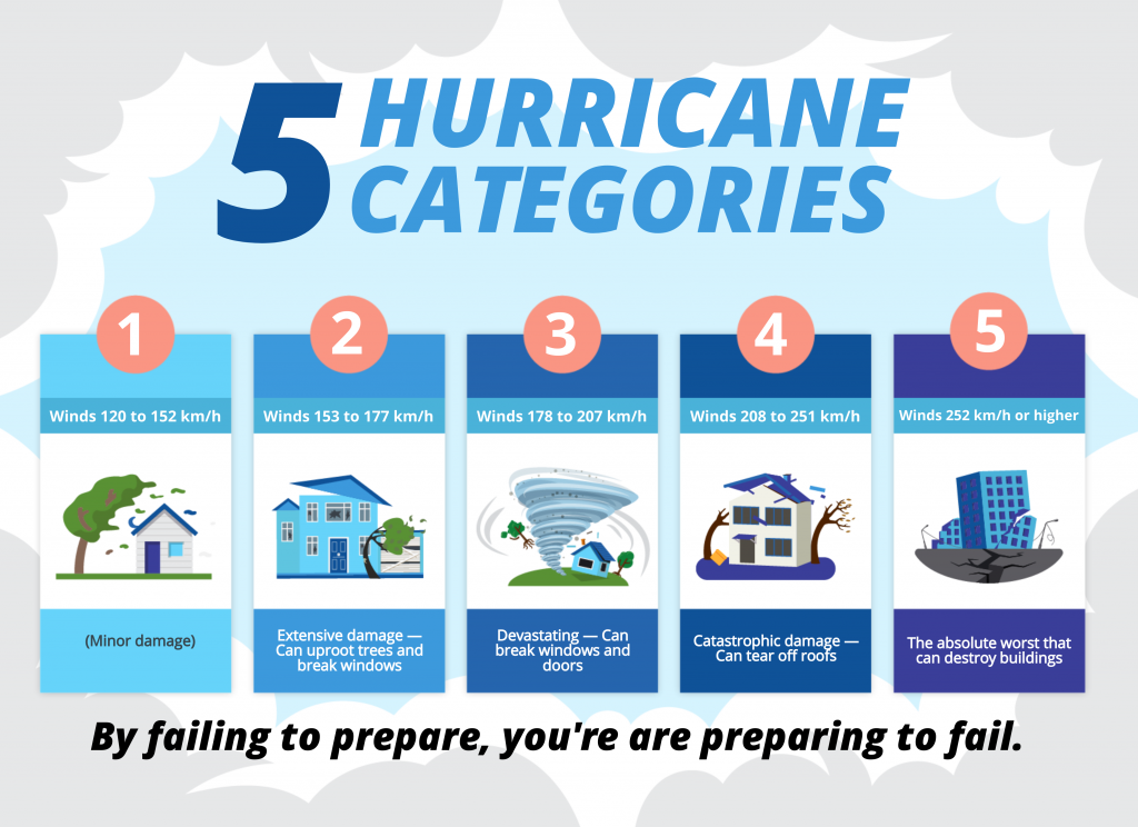 an infographic about hurricane categories ideal for your science class