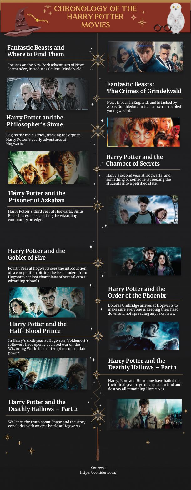 Harry Potter Timeline Chronology Template