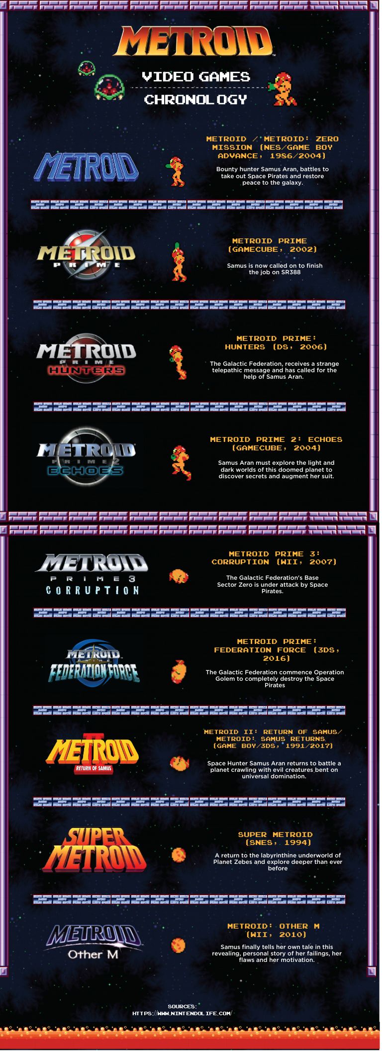 Metroid Timeline Chronology Template