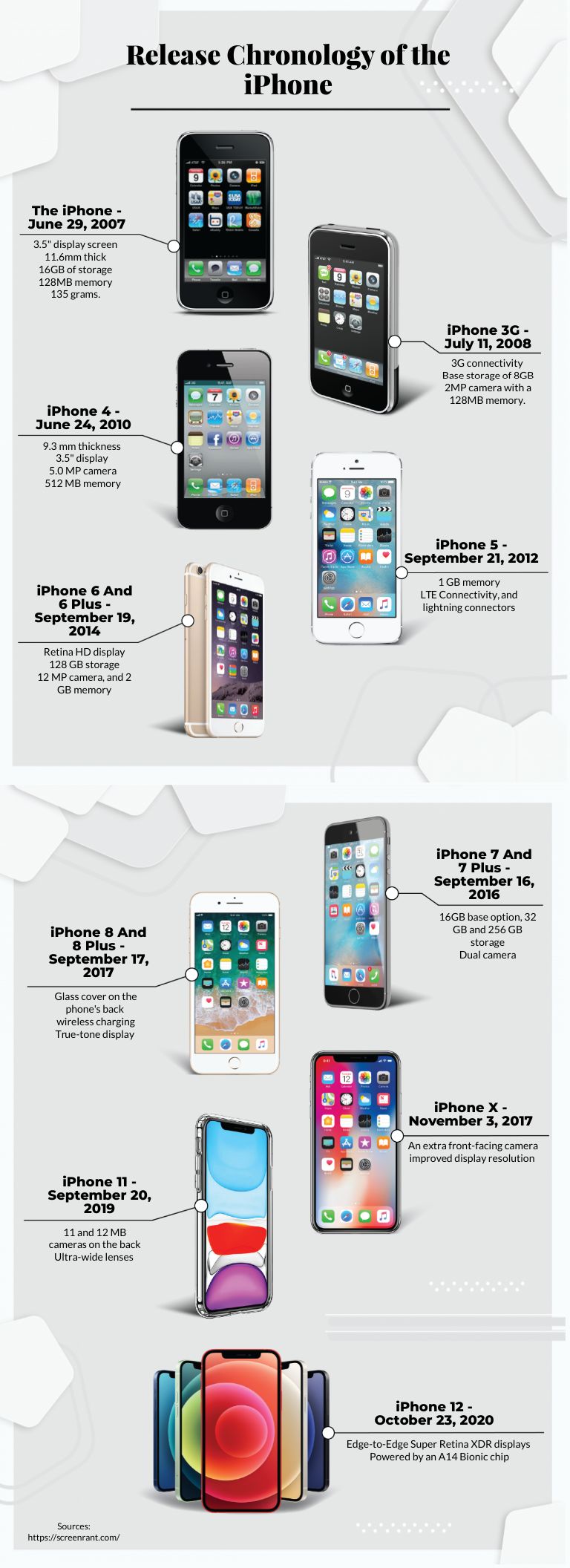Iphone Chronology Timeline Template